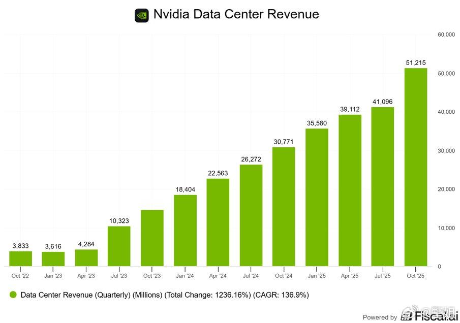 英伟达（NVDA）CEO 黄仁勋直接否认了“AI 泡沫”的说法。“Blackwe