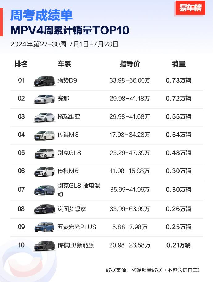 腾势D9第27-30周累计销量0.73万辆，位居MPV4周累计销量TOP1，多月