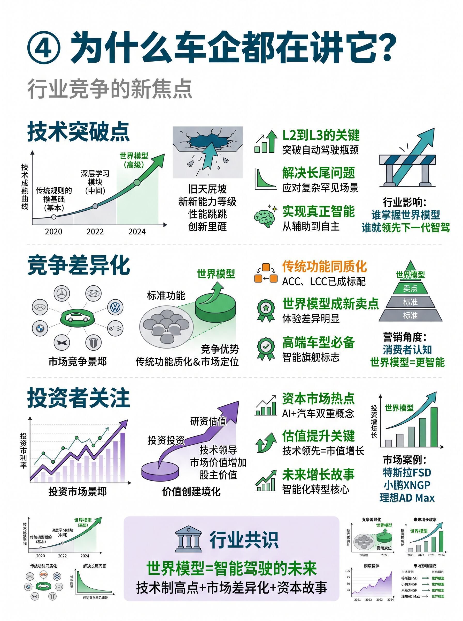 世界模型，下一代智驾底层逻辑🌐什么是世界模型简单理解：让AI像人一样看懂真实世