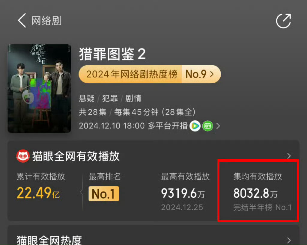 檀健次猎罪图鉴2集均破8000w！这个真心🐮比，公认的大爆剧。 ​​​