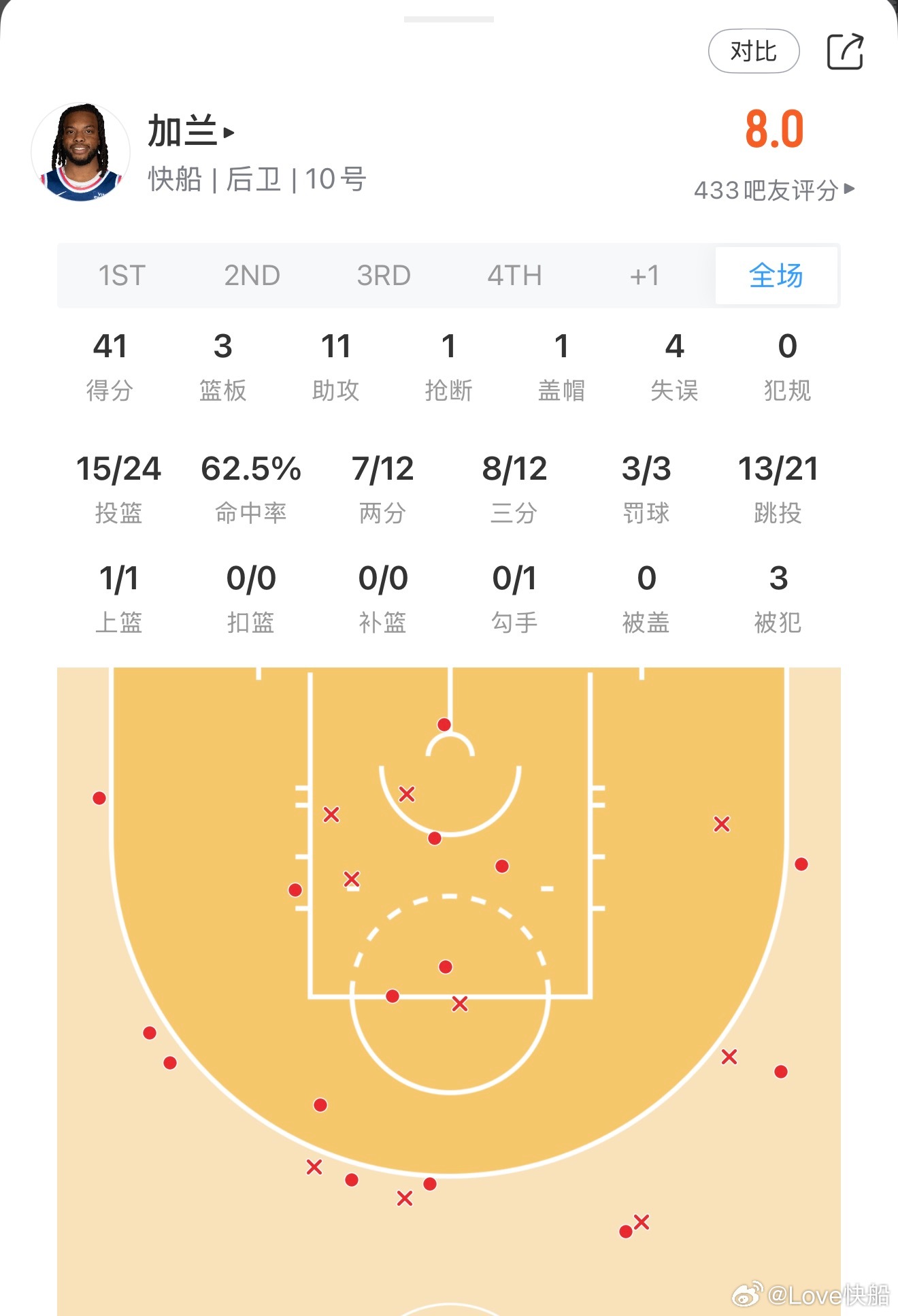 打出快船最佳一战！达里厄斯-加兰出战38分钟，24投15中，其中三分球12投8中
