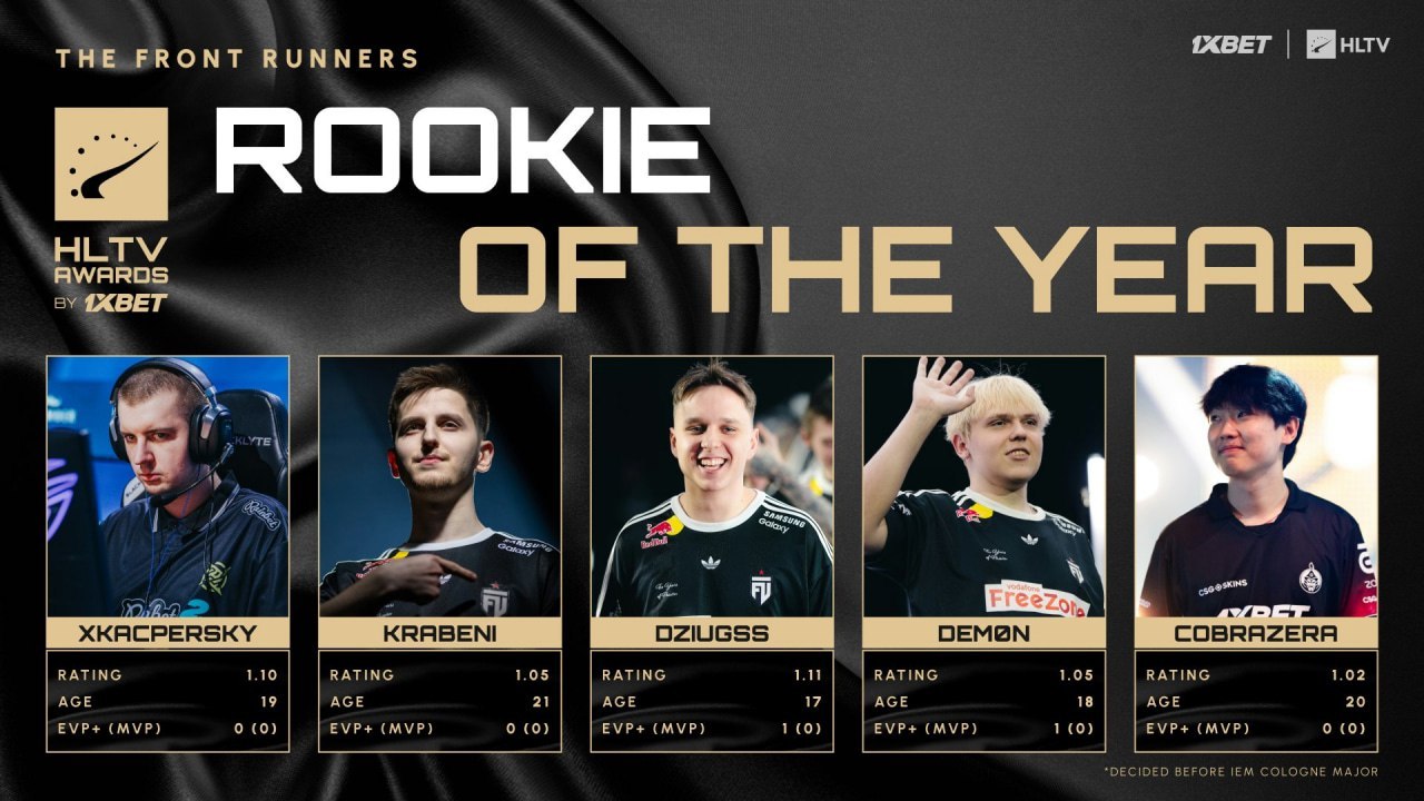 小蜜蜂三人组上榜！HLTV公布年度最佳选手、最佳战队、最佳新人奖项的候选人领跑者