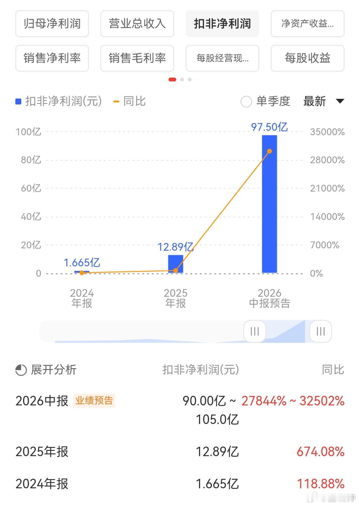 江波龙出了半年报预告，预计2026年半年度归属于上市公司股东的净利润为92.00