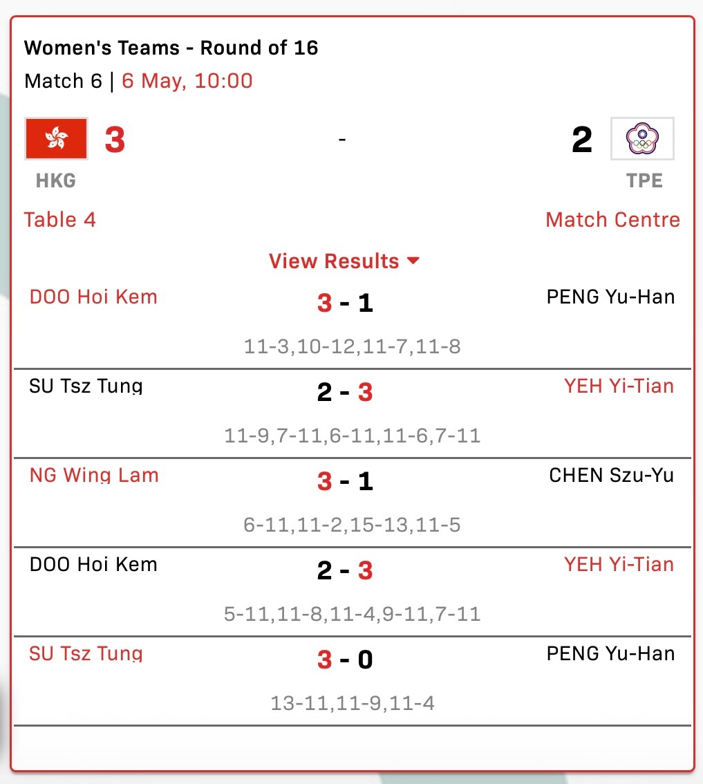 中国香港3比2中国台北杜凯琹3-1彭郁涵苏籽童2-3叶伊恬吴咏琳3-1陈思羽杜凯