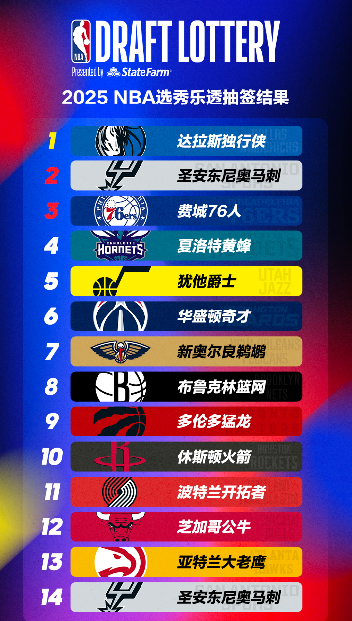 2025nba选秀抽签 独行侠抽中状元签76人抽中探花签马刺抽中榜眼签 独行侠1
