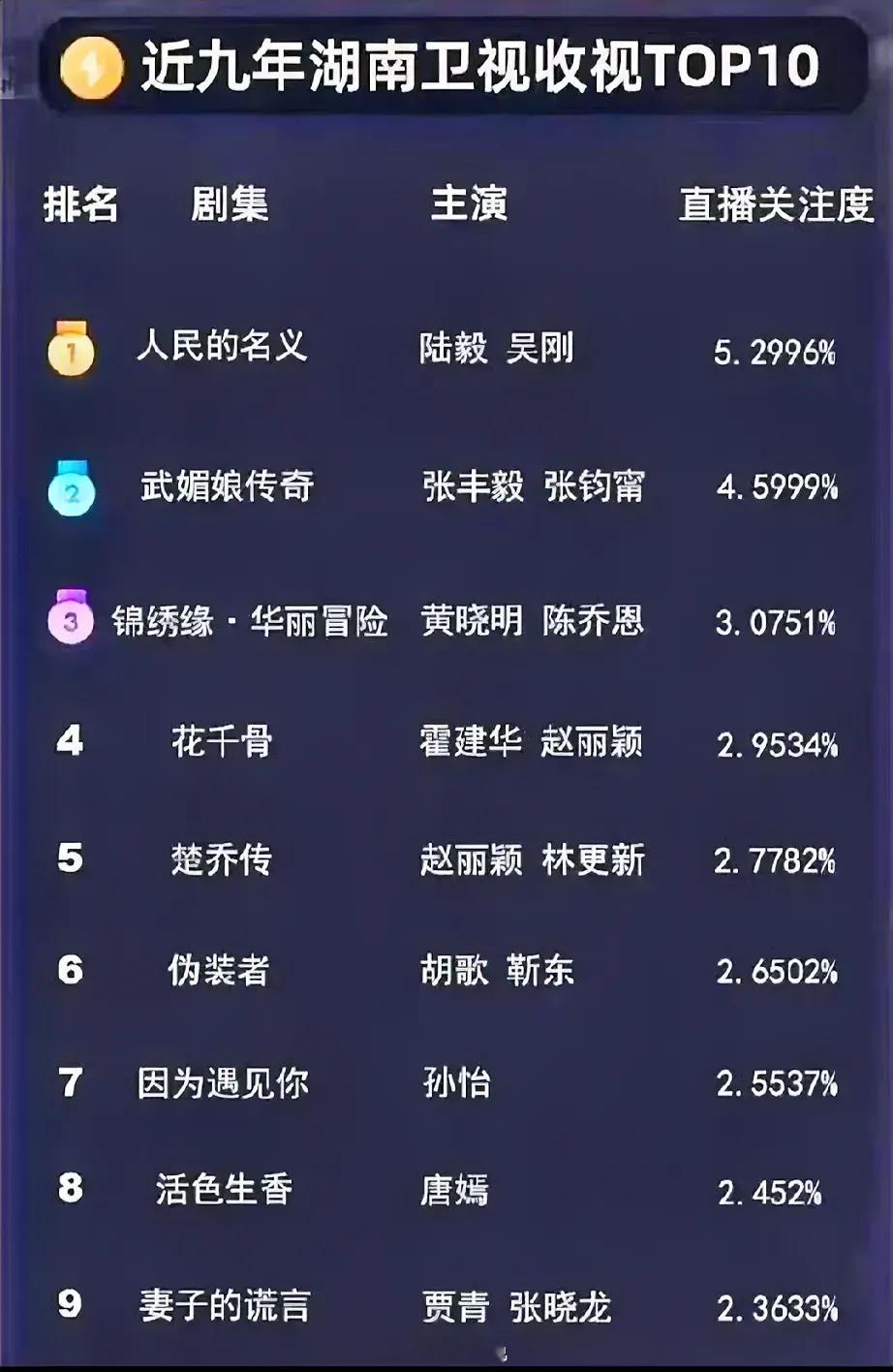 近9年湖南卫视收视率，古偶还是吃香[并不简单] ​​​