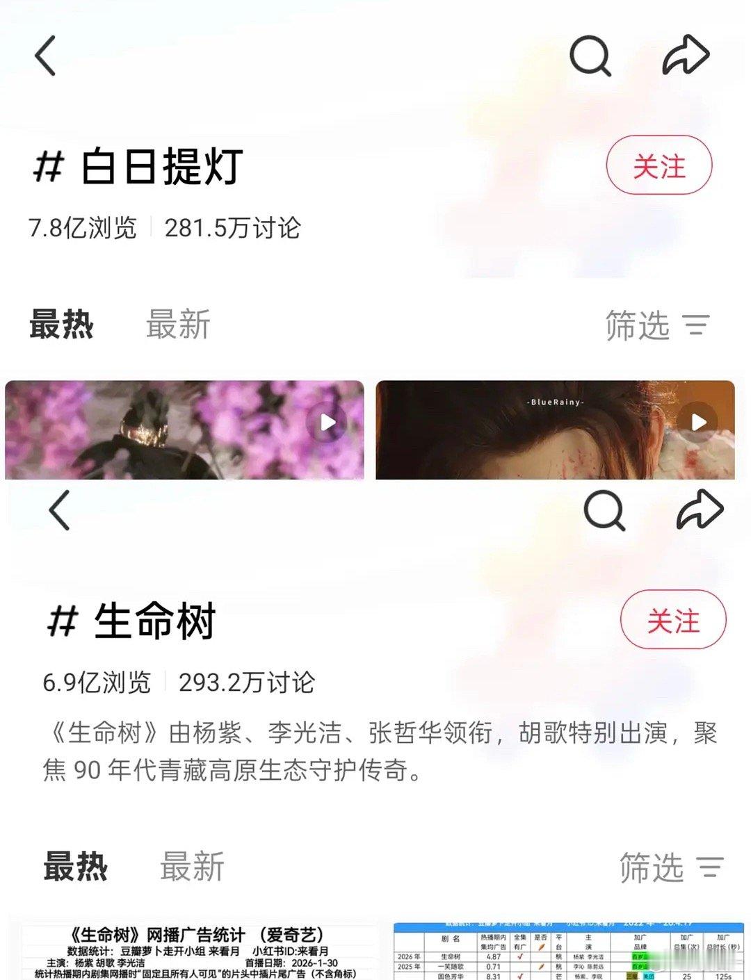 云合数据：白日提灯超点大结局集均971w生命树超点大结局集均742w四年七扑了，