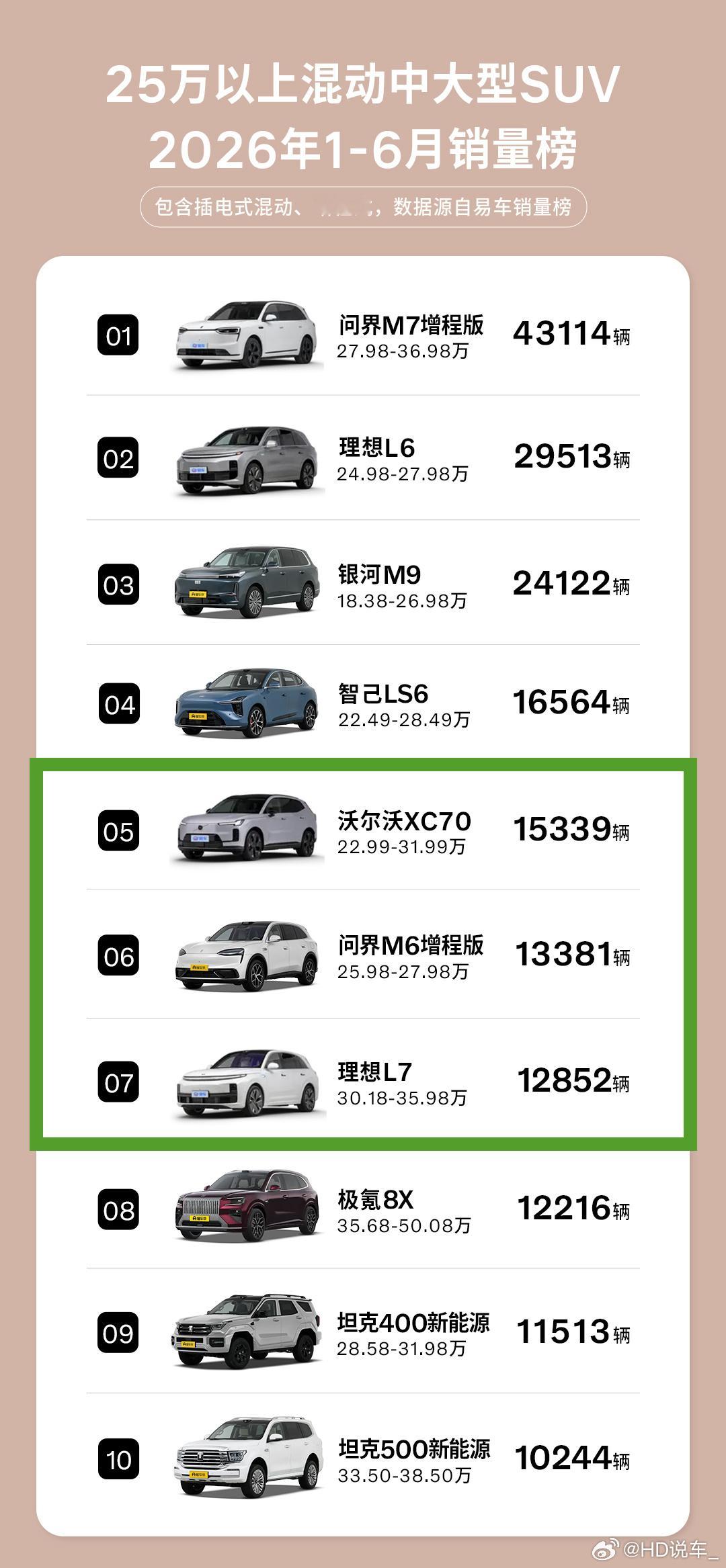 能在25万以上插混SUV这个强敌环绕的细分市场连续四个月销量前三，沃尔沃全新XC