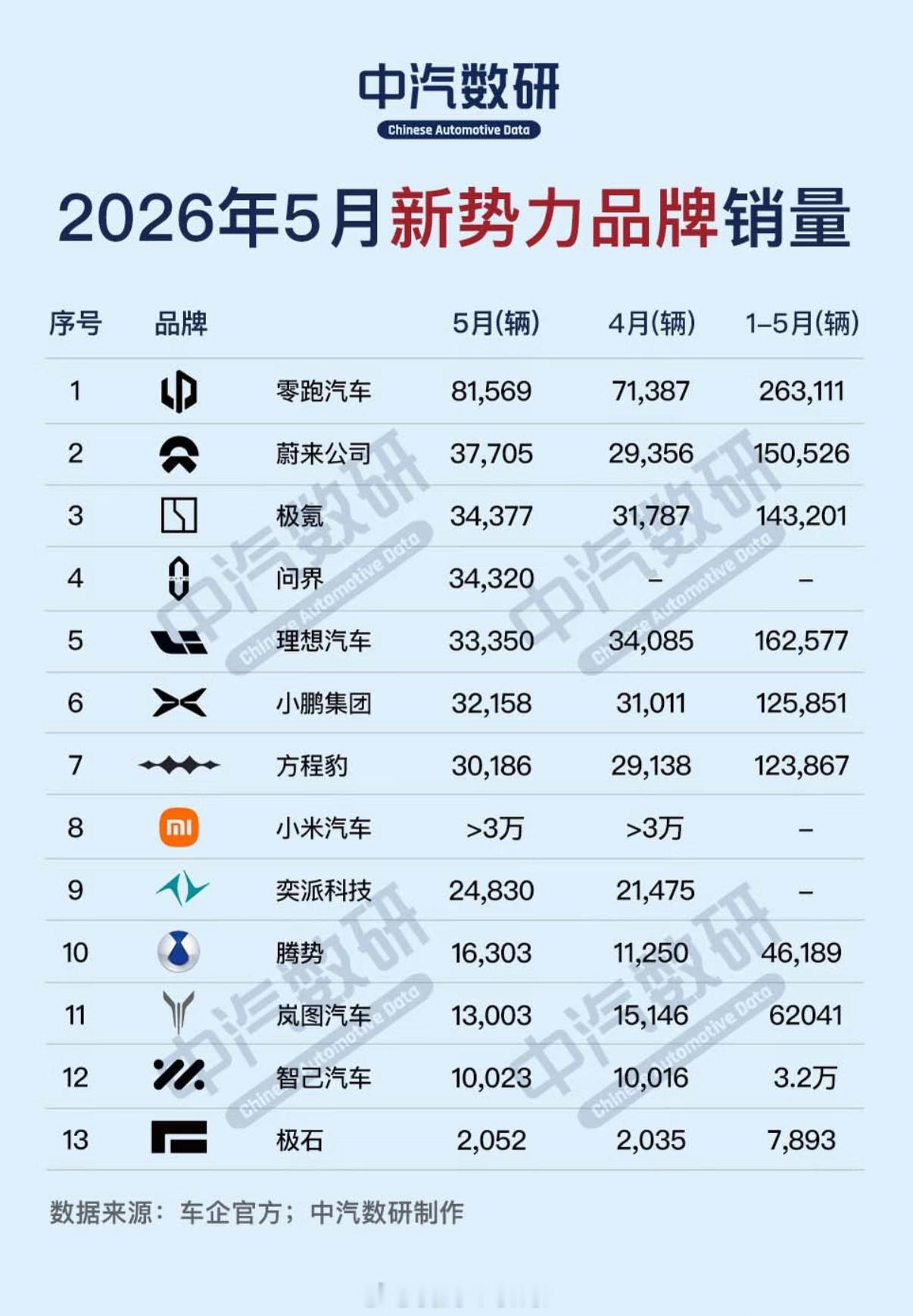 5月新势力销量榜尘埃落定除了神秘的粗粮胡乱报了个虚数其他家都是精确到个位数前三名
