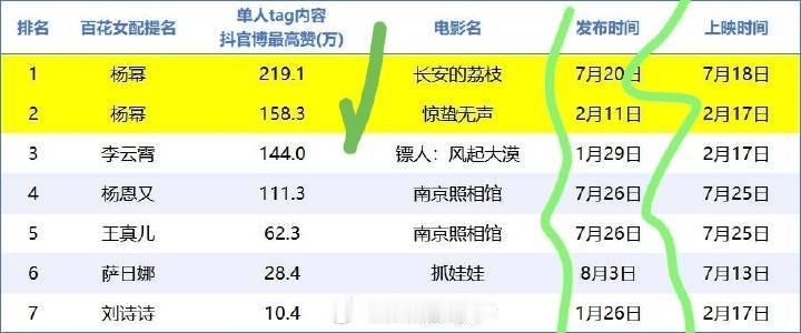 看了下之前杨幂粉丝做的图这次百花奖女配还是陪跑多少有点可惜吧 