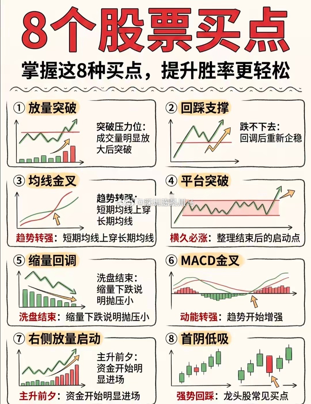 看懂这8个买点，少走大半炒股弯路炒股很多人亏，根源就是买错位置。这8个经典技术买
