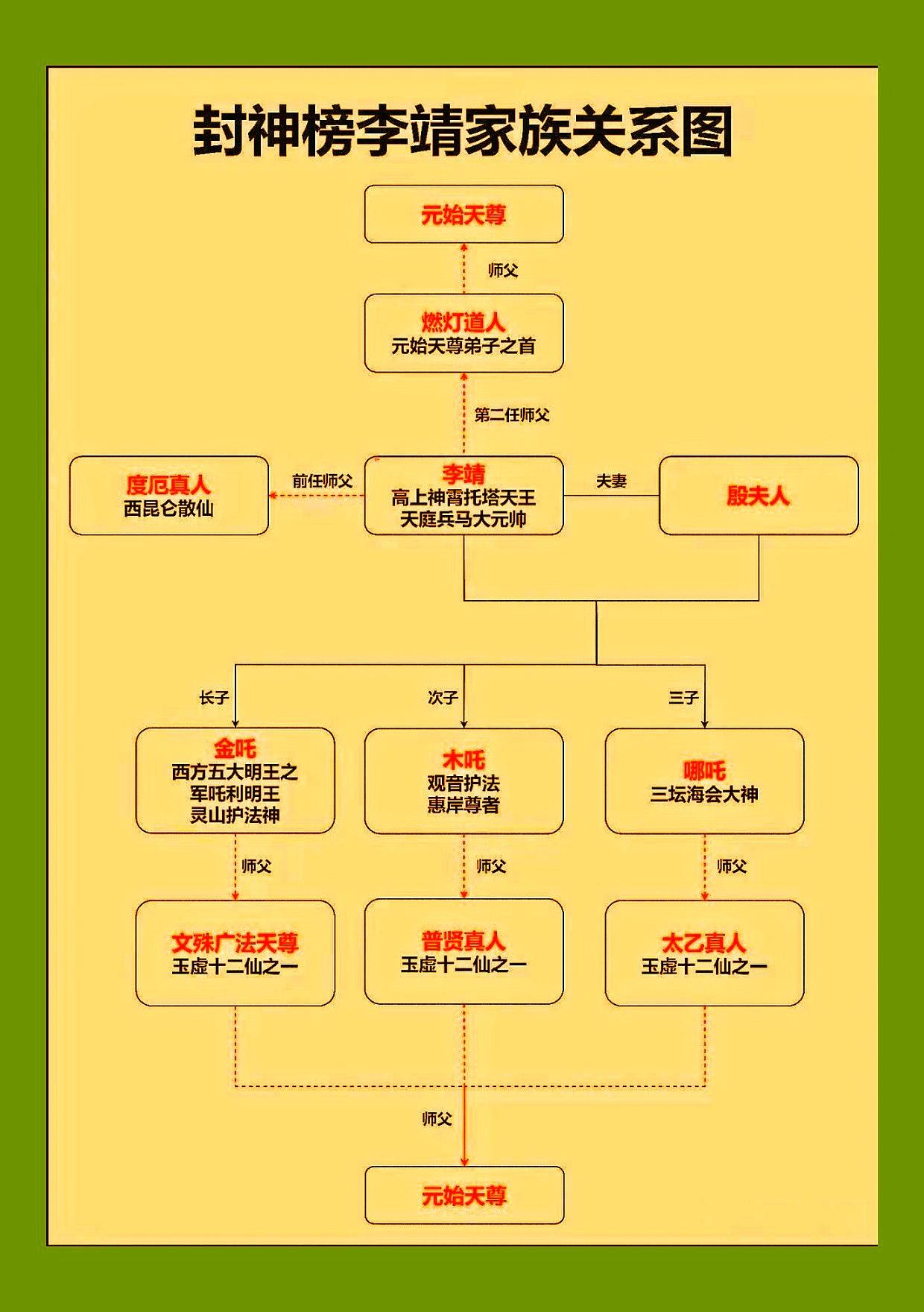 封神榜李靖家族关系图。封神榜李靖家族关系图，让大家详细了解李靖家族关系网！