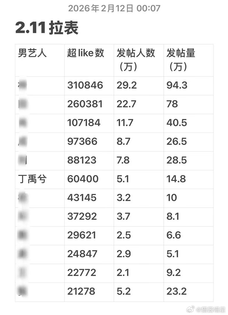 丁禹兮这确实脱了很多啊，数据不会骗人吧 