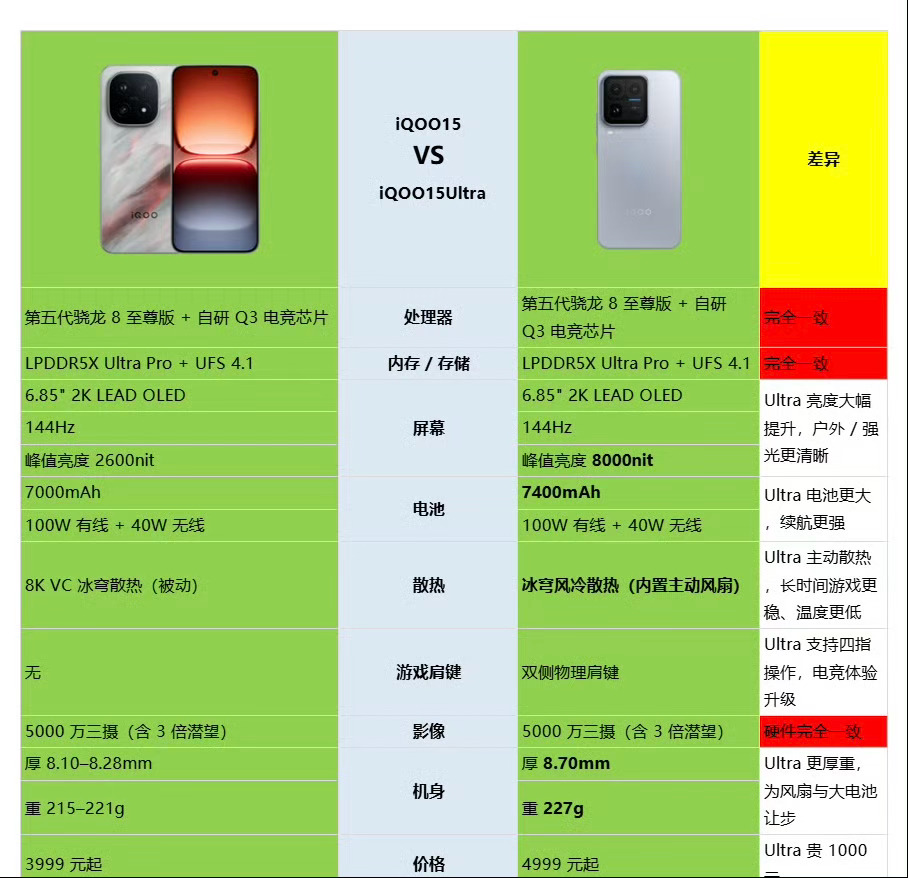 iQOO 15系列双机型对比图，游戏党速看，两者核心性能基本一致，Ultra是标