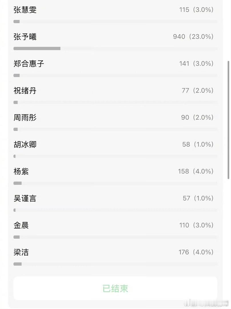 90四美豆瓣票选结果90四美综合投票 90四美综合投票🈶娜扎 2701票迪丽热