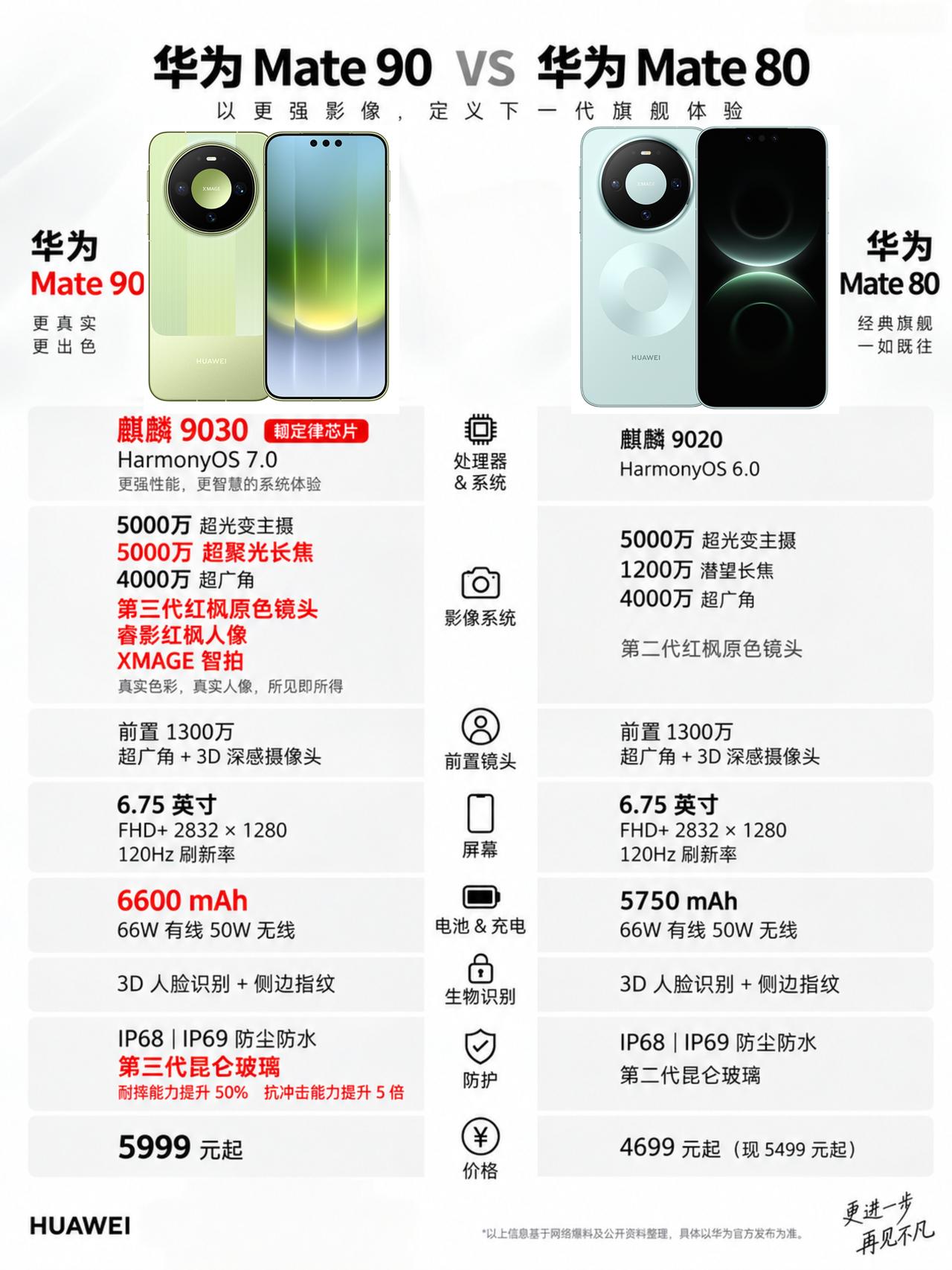 比 Mate80贵了500，你会买华为Mate90吗？
其实今年华为 Mate9