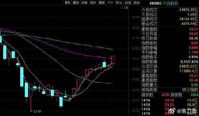 平均股价也在冲击均线压力了！股票