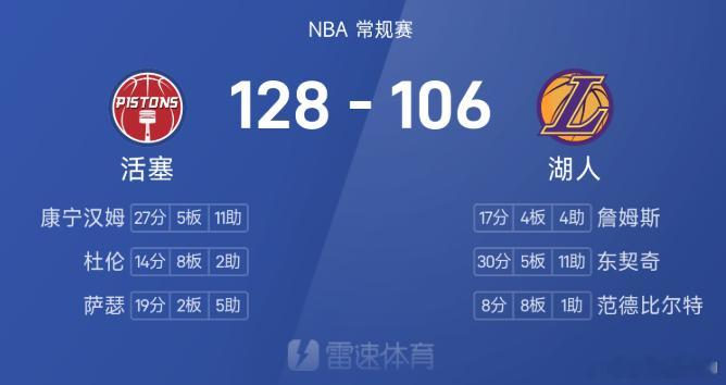 NBA战报：康宁汉姆27分11助，活塞128-106大胜湖人12月31日讯 25