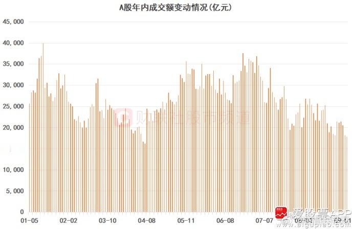 a股财经 【百亿成交股数创年内次低！A股成交额再次跌破2万亿】今日（9月3日），