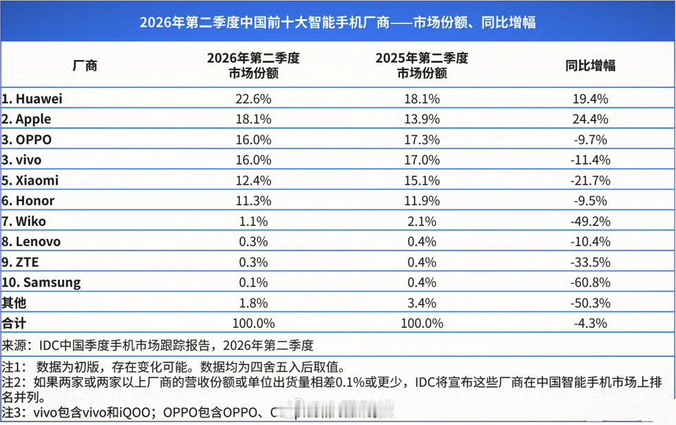 回顾小穆当初评国产品牌涨价潮，在看今天发布的Q2季度全球和全国的份额数据，不得不