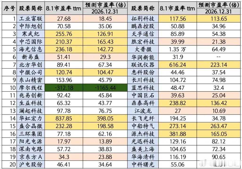 经历7月大跌后，不少人疑惑科技股估值到底算不算便宜？我整理了所有千亿市值以上科技