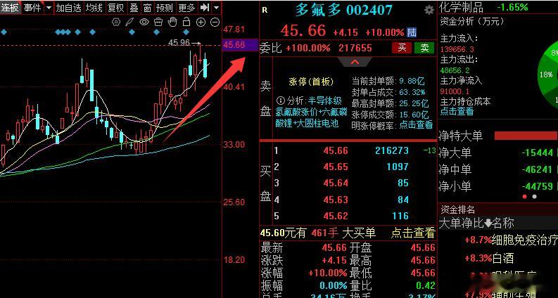 硬核主线多氟多，提前布局收获回落再次一字板，不得不服！股票