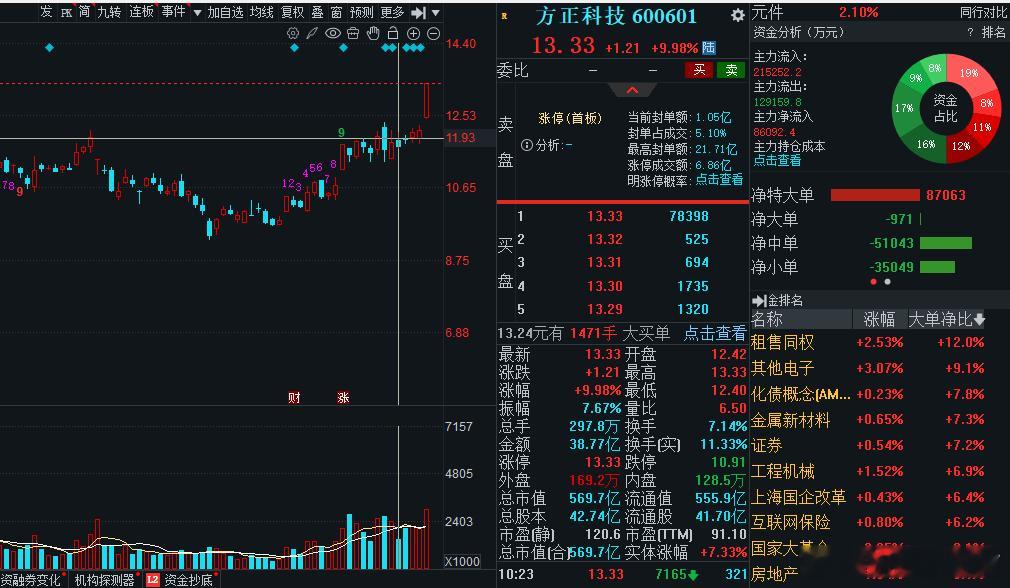 方正科技直接拿下涨停，主力资金的持续流入，拿下23个点大肉，宝们，你们觉得这肉吃