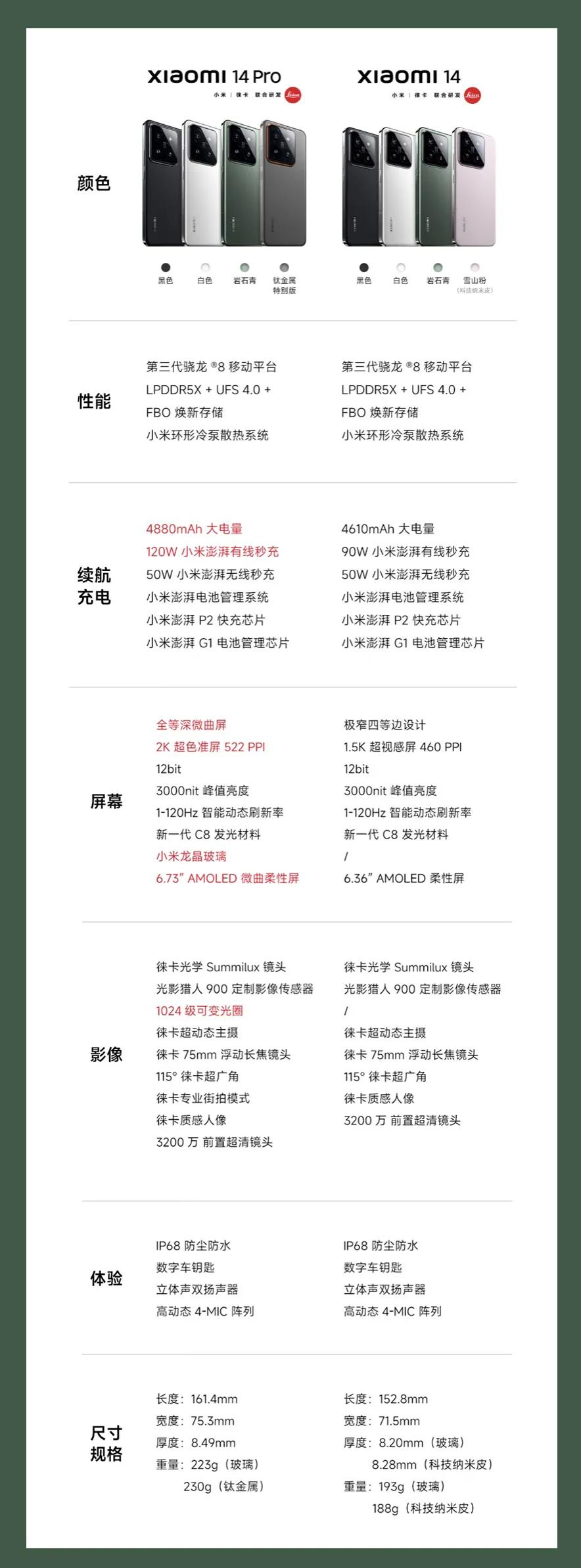看看最近发布手机普通版与Pro版本有啥区别，详细对比图来了！

大杯，中杯一网打