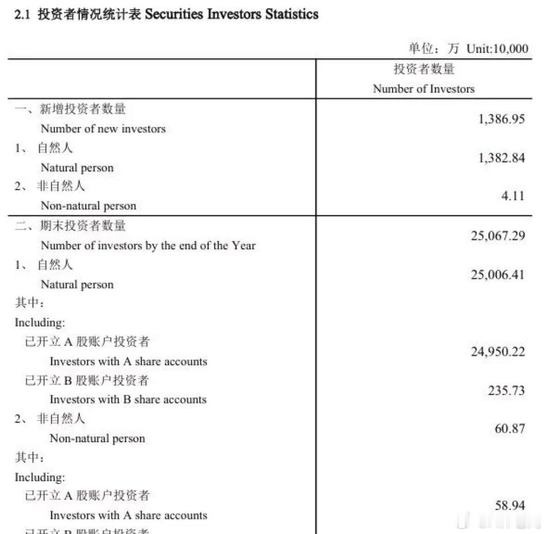 A股真是个奇怪的市场，炒股人越来越多但指数就是不涨截至2025年底，A股有效炒股