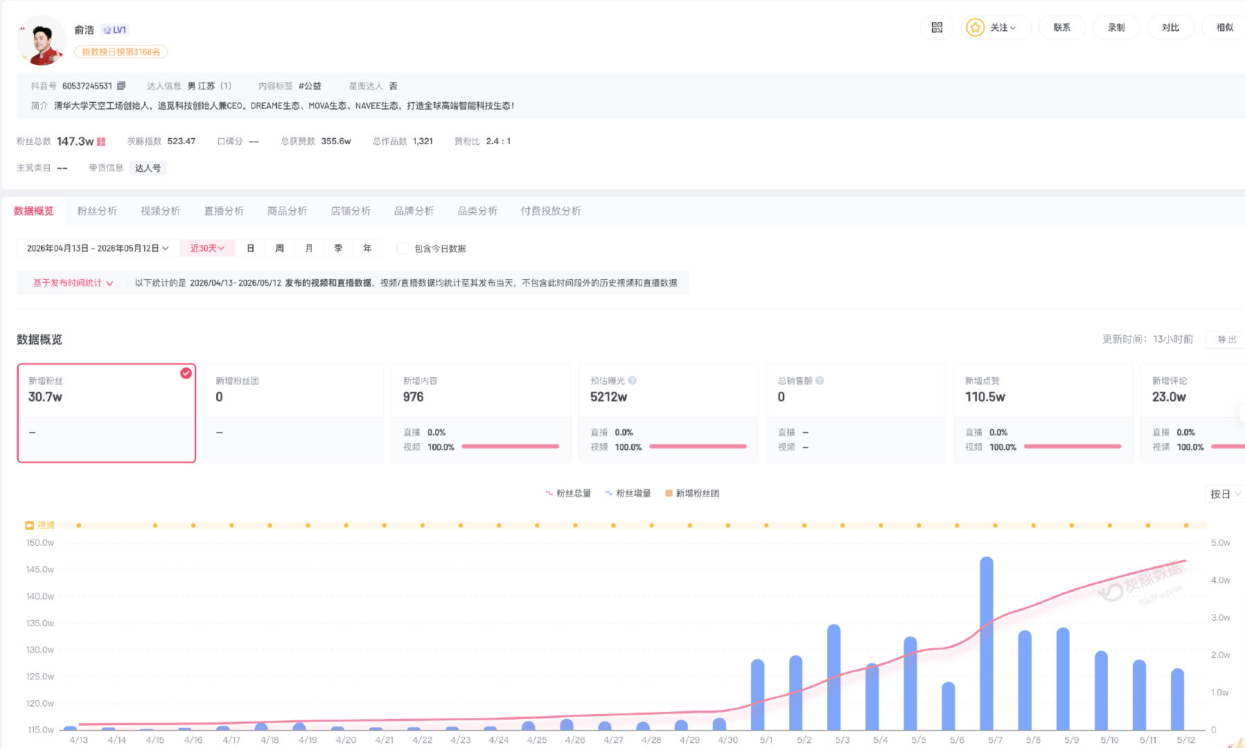 【俞浩近30天涨粉超30万】俞浩近半个多月数次引争议5月13日，话题追觅创始人俞