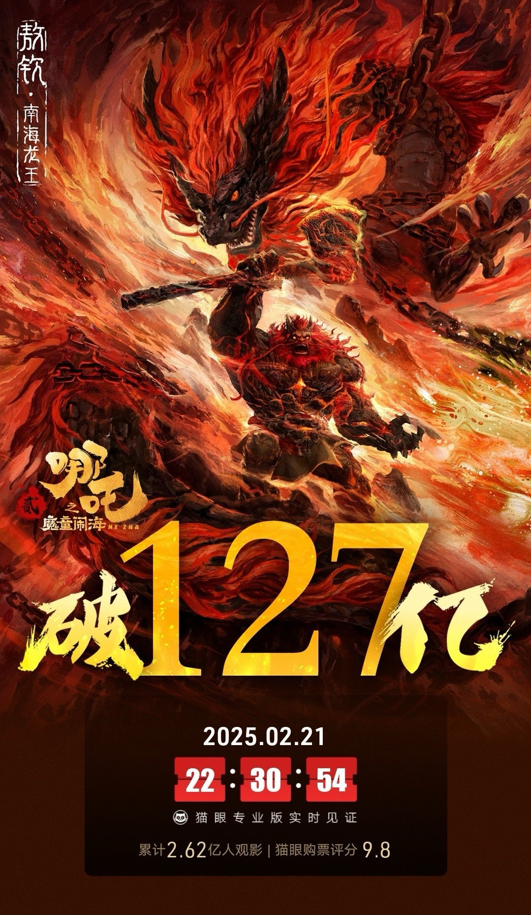 OMG！《哪吒之魔童闹海》 上映24天，总票房突破127亿！ 