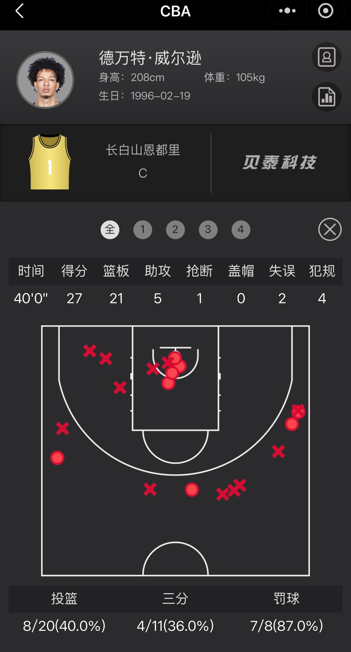 DJ·威尔逊又是打满的一场，27+21+5，帮助吉林队主场击败山西队，这是真🐮