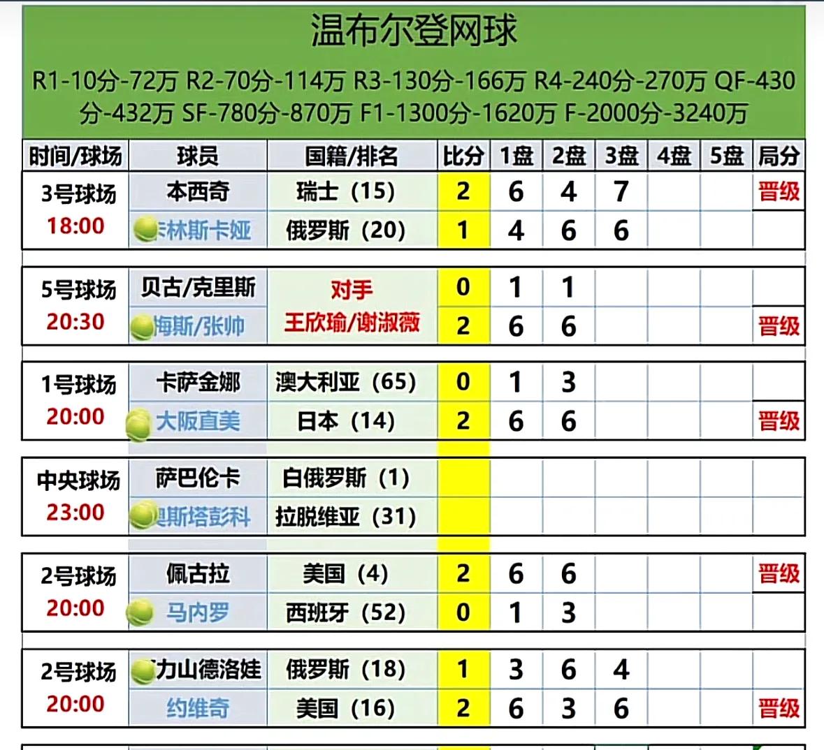 刚刚🔚的温网女单1/16决赛第四场比赛，18号种子俄罗斯亚历山德罗娃3-6、6