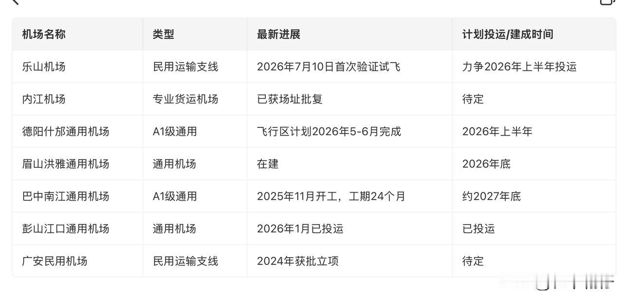 四川航空大爆发！今天乐山机场刚试飞，这7个新机场也安排上了

今天（7月10日）