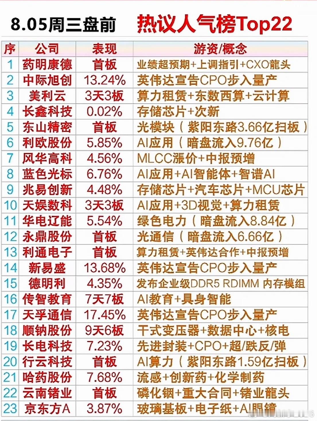 8月5日周三盘前股市热点公司排行榜出炉。 