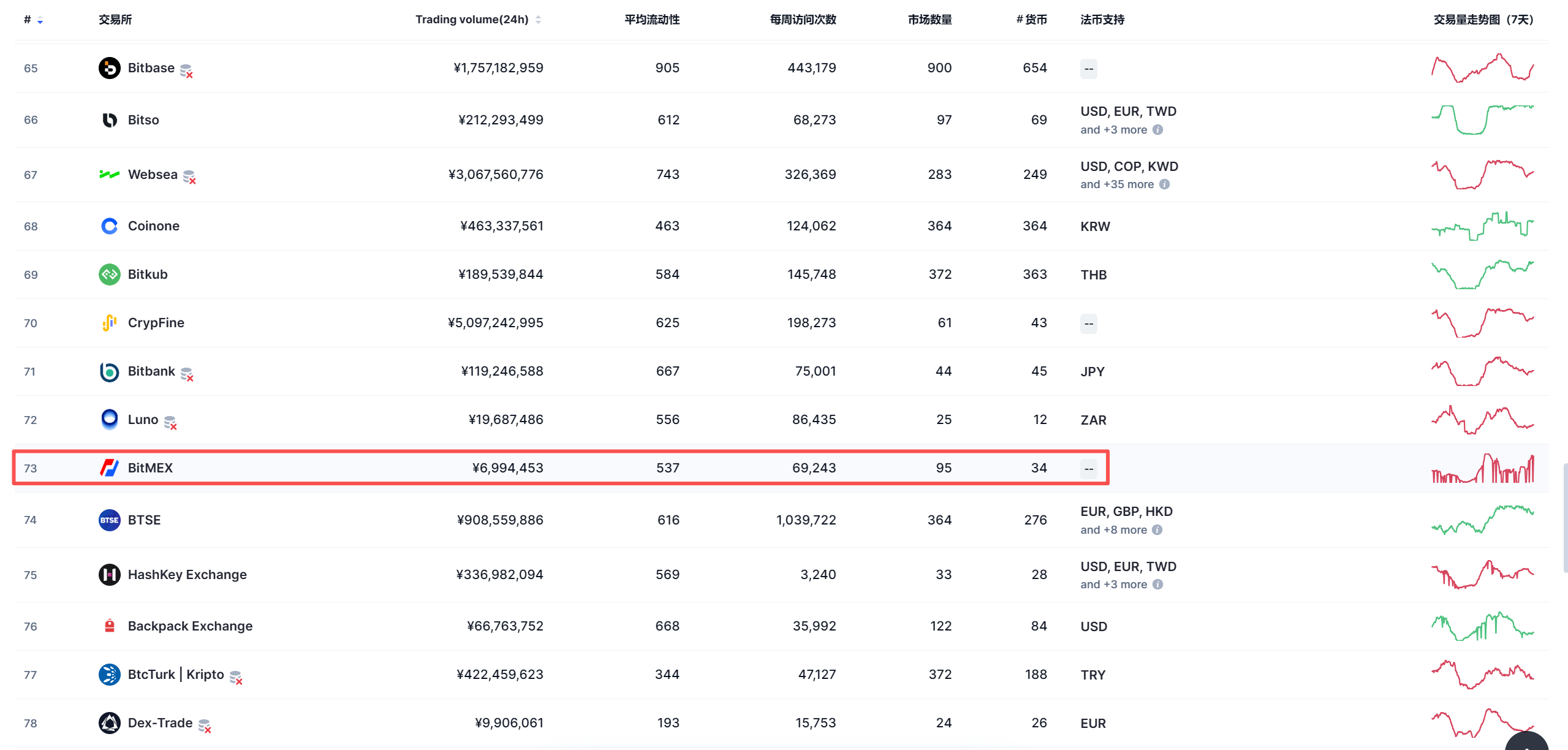 BitMEX（比特墨克斯），币圈老牌合约平台，永续合约开创者。2026 年 9 