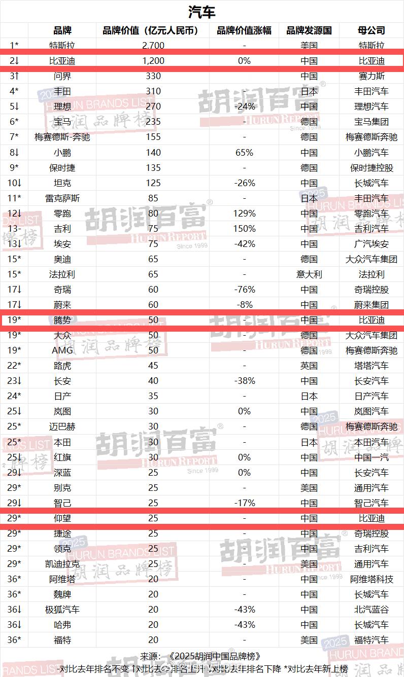 2月3日，2025胡润汽车品牌榜正式发布，今年规则大调整，首次把非国产品牌也纳入