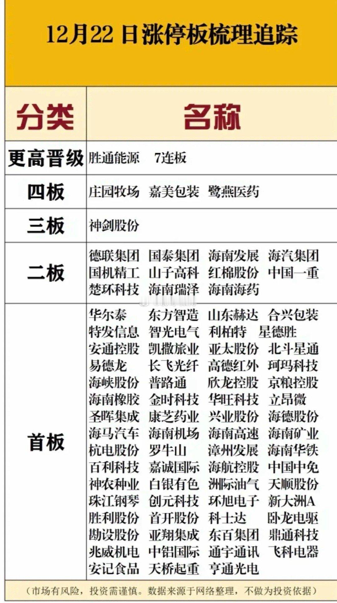 12月22日，周一A股涨停板全梳理！！！胜通能源成功晋级7连板，打开市场高度，后