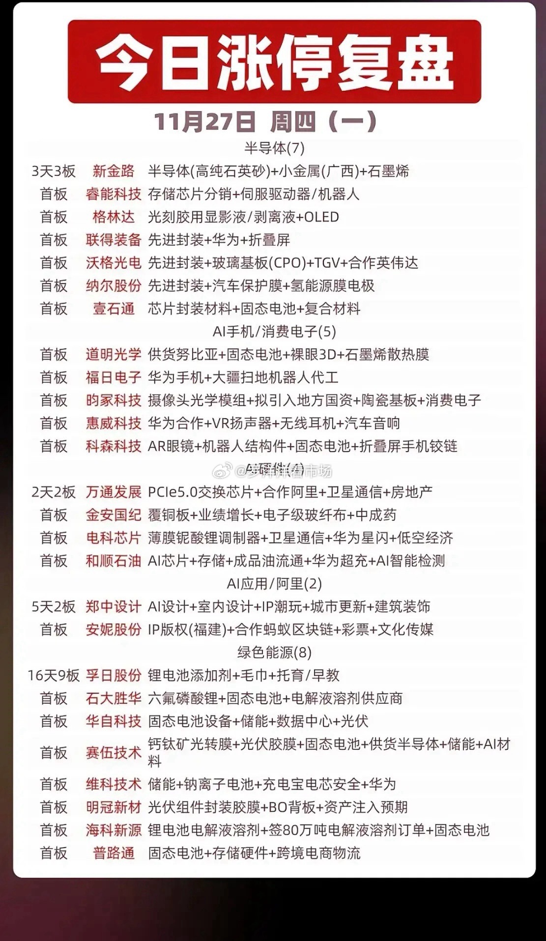 11月27日涨停复盘：市场热点板块深度解析从今日市场表现来看，多个板块呈现结构性