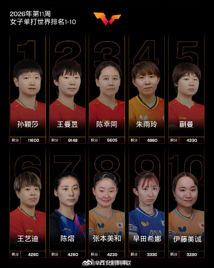 2026国际乒联第11周世排孙颖莎王楚钦稳稳的世一男子单打，中国队球员王楚钦位列