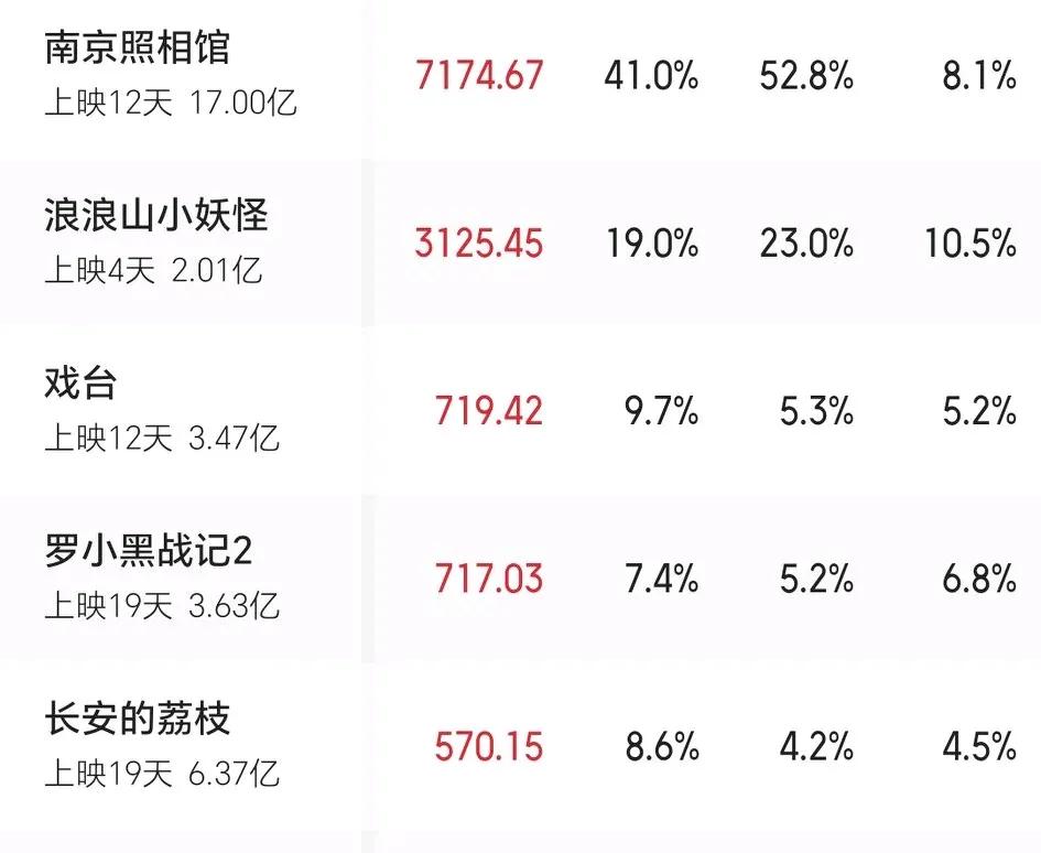 《浪浪山小妖怪》上映4天，票房突破2亿
《戏台》上映12天 ，票房超过3亿元
《