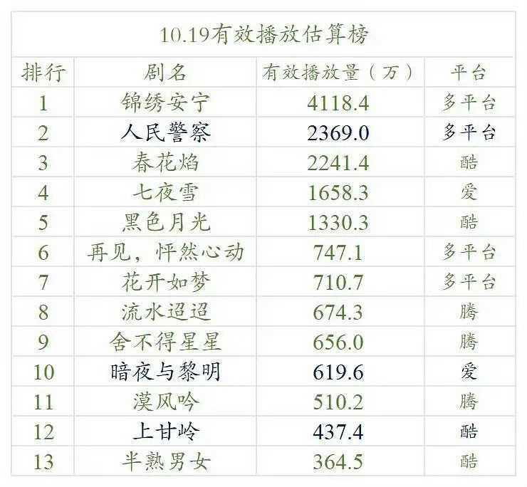 10/19云合播放量估值 锦绣安宁破4000w 今年的热播剧水平了👍🏻人民警