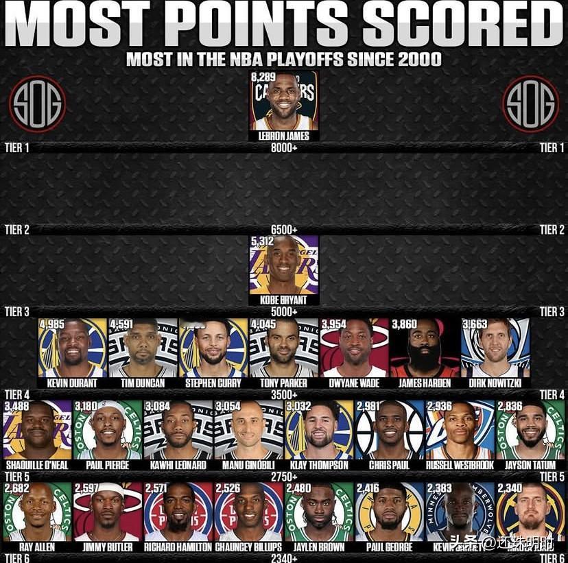 来看看自2000年以来NBA季后赛得分最多的球员排名情况，老詹是断档式的独一档的