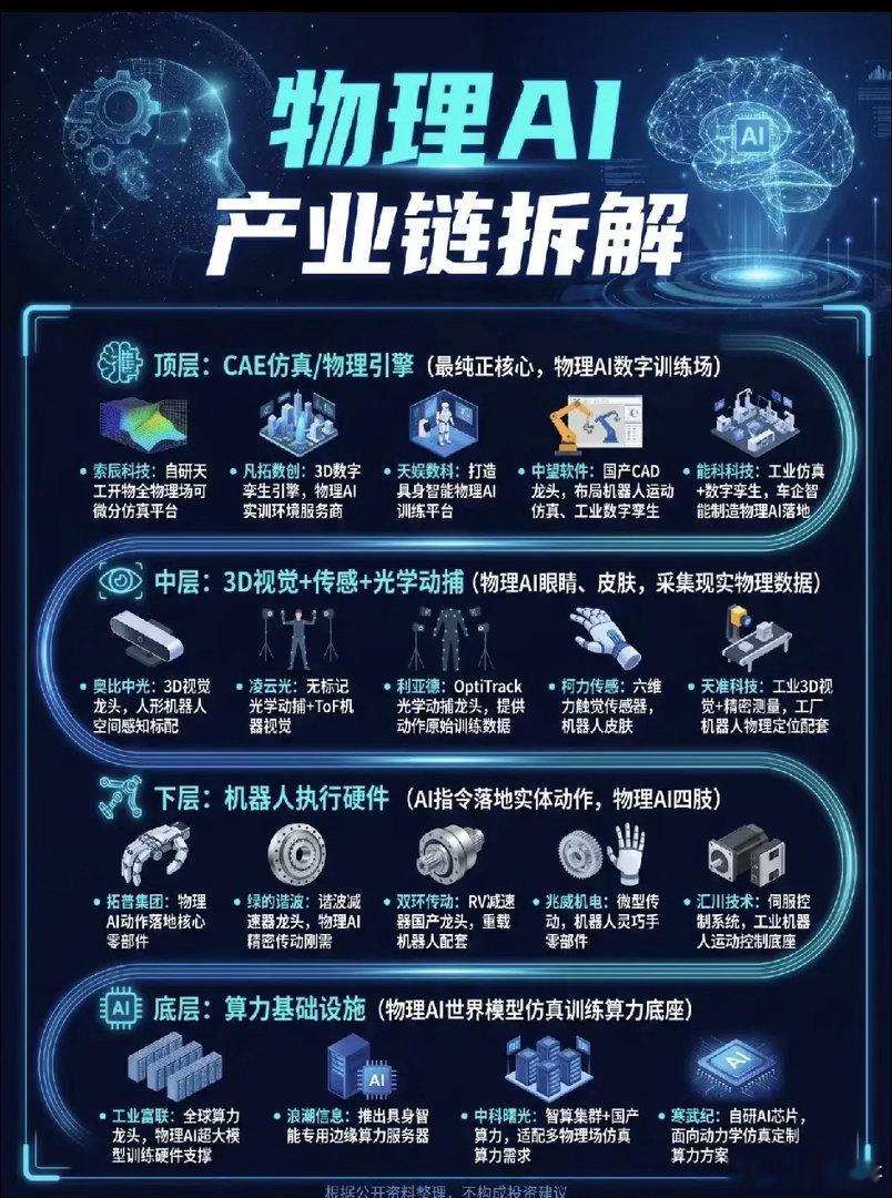 物理AI爆发前夜！从“数字孪生”到“具身智能”，这个四层产业链藏着下一个十年的财