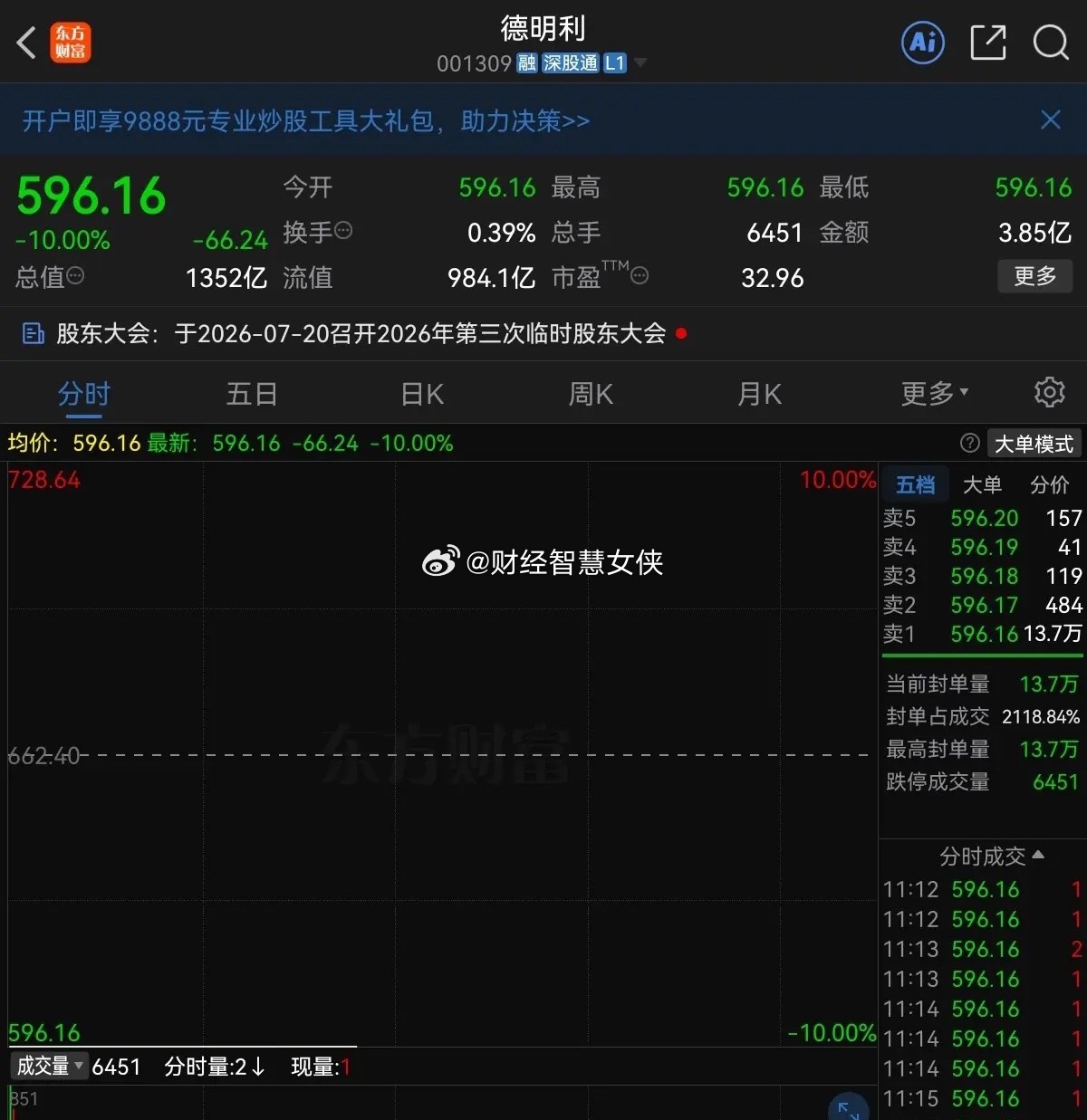 这是啥情况？请问以后谁还敢做业绩龙头啊，业绩预增越高，砸的就越狠，德明利前日公告