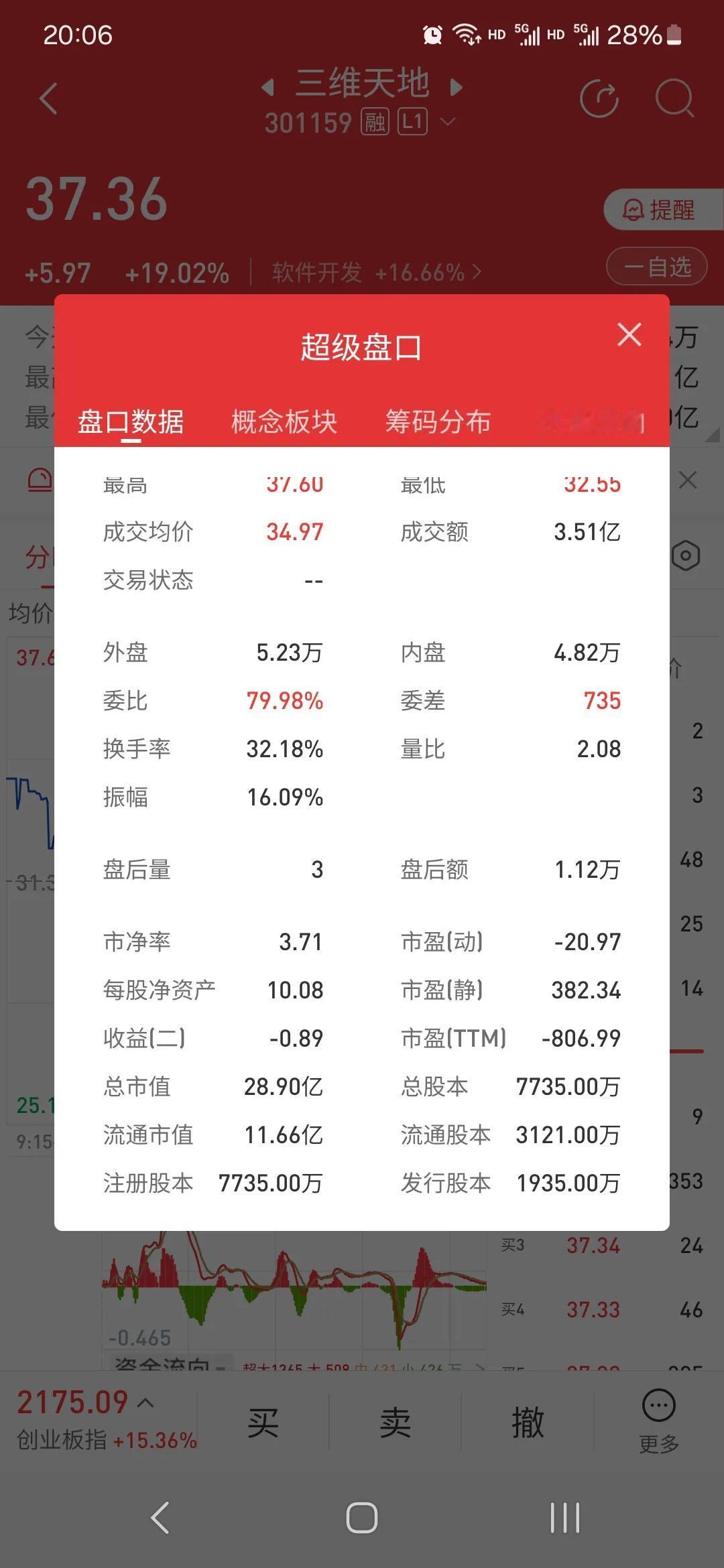 检验检测行业龙头！
数据要素龙头！
净资产良好！
超跌，市盈率负！
资金流入！