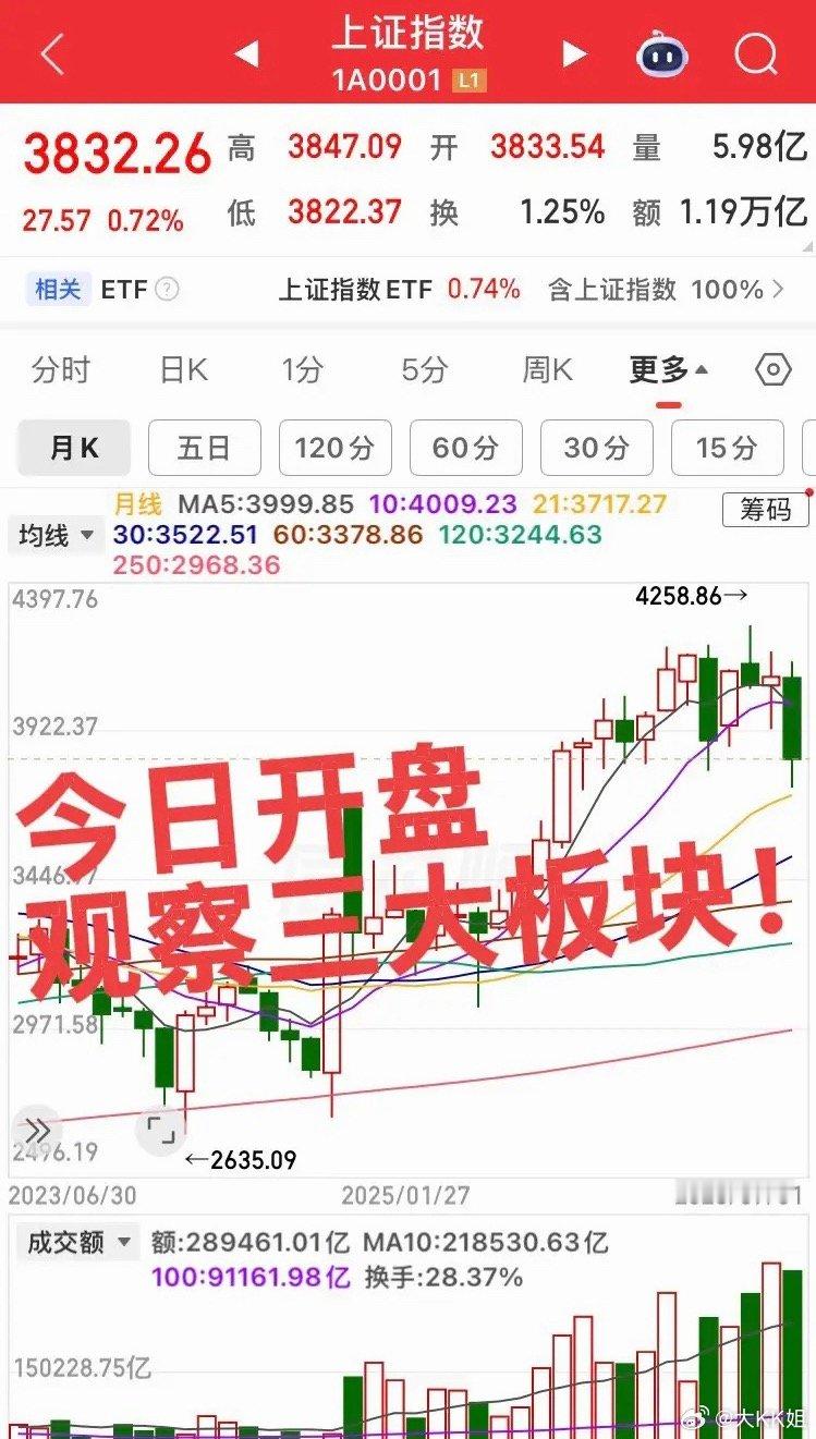 开盘重点盯紧三大方向，决定全天盘面节奏早盘重点观察三个核心板块，资金动向直接指明