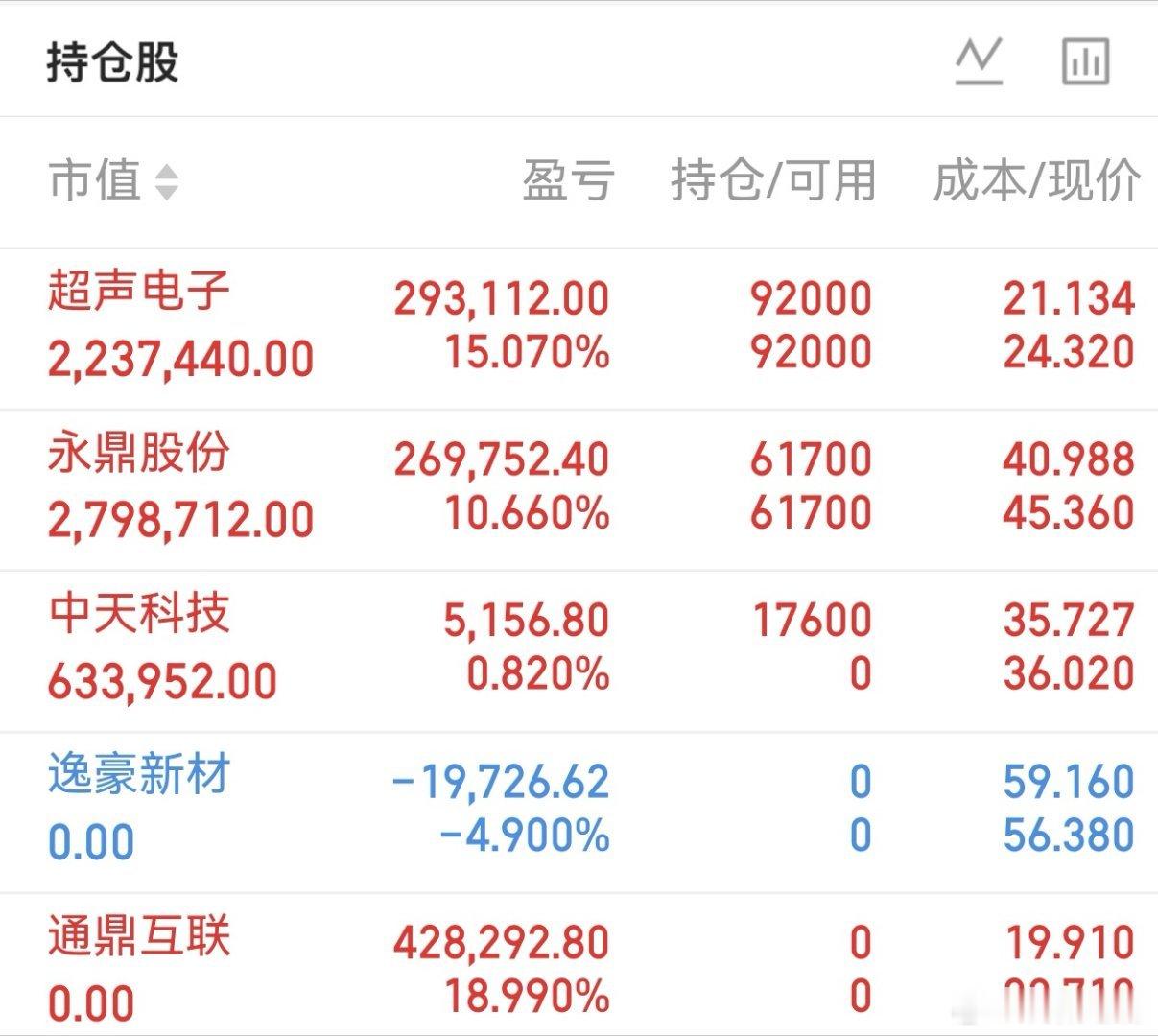 兄弟们们早上好：今天周五！结合盘面做了梳理，这几只纳入我的重点观察池，仅供跟踪，