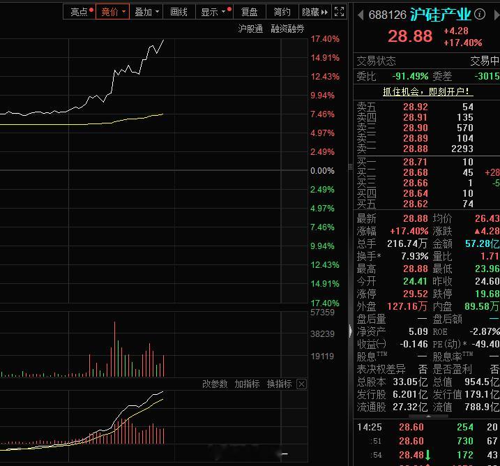 震安科技拿了半年才挣10%，沪硅产业一天给我干出了盈利10%+事实证明，风口在大
