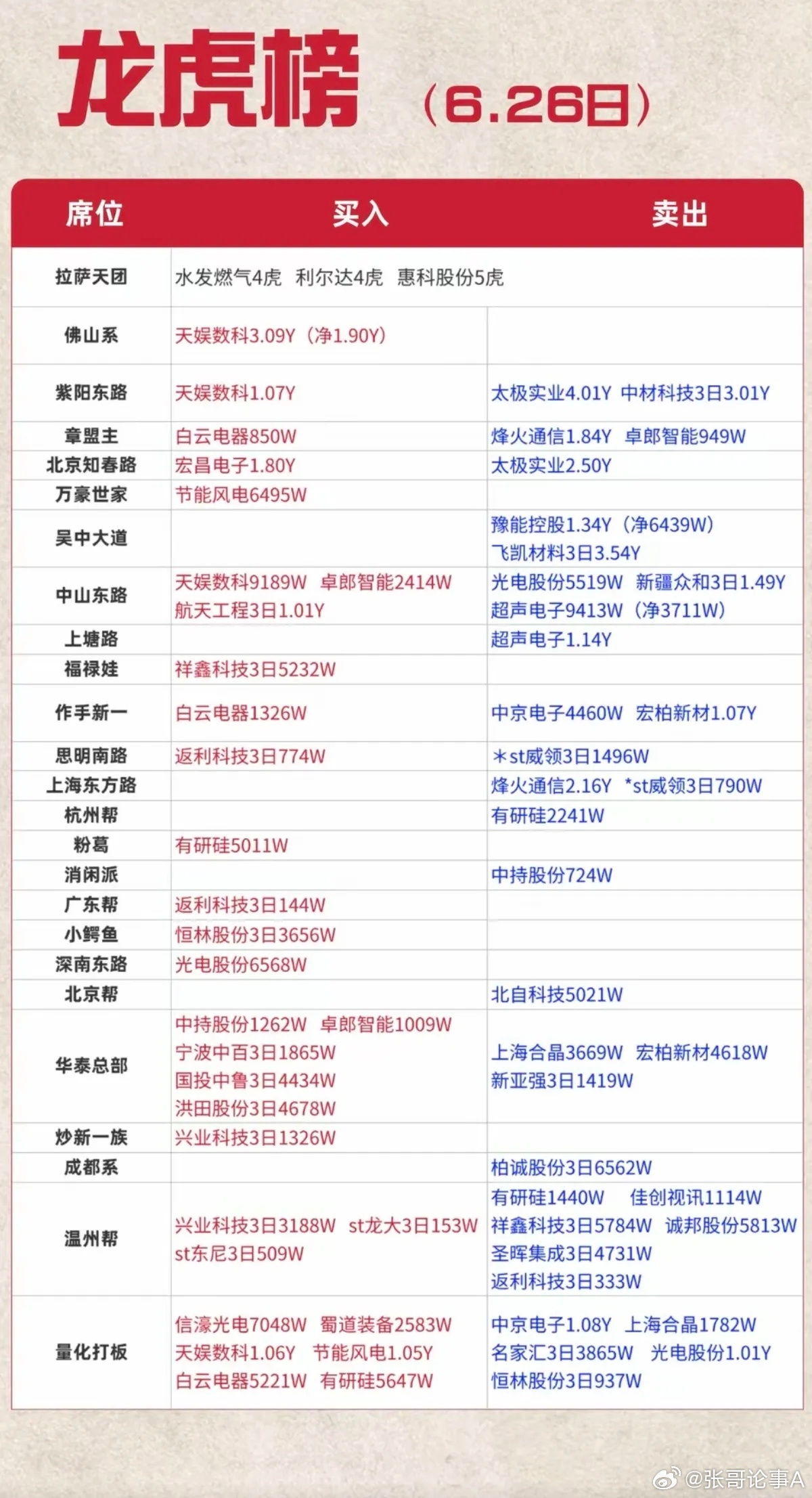 6.26周五  看看游资大佬们都买了啥？！ 游资大佬抢筹 龙虎榜！拉萨天团   